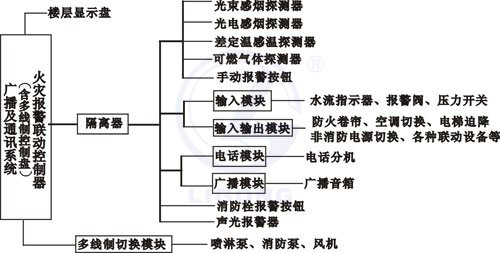 消防報(bào)警聯(lián)動系統(tǒng)考核培訓(xùn)裝置